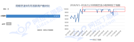 跨境电商物流11月阿拉丁小程序报告：top100榜替换率28%