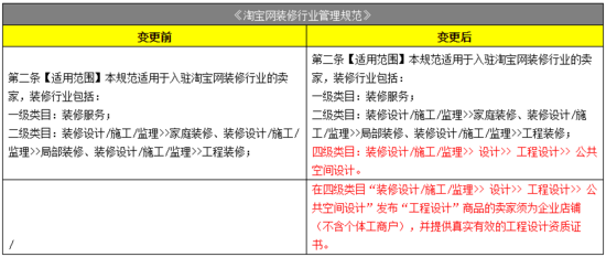 跨境电商物流淘宝：工程设计商品卖家须提供有效资质证书