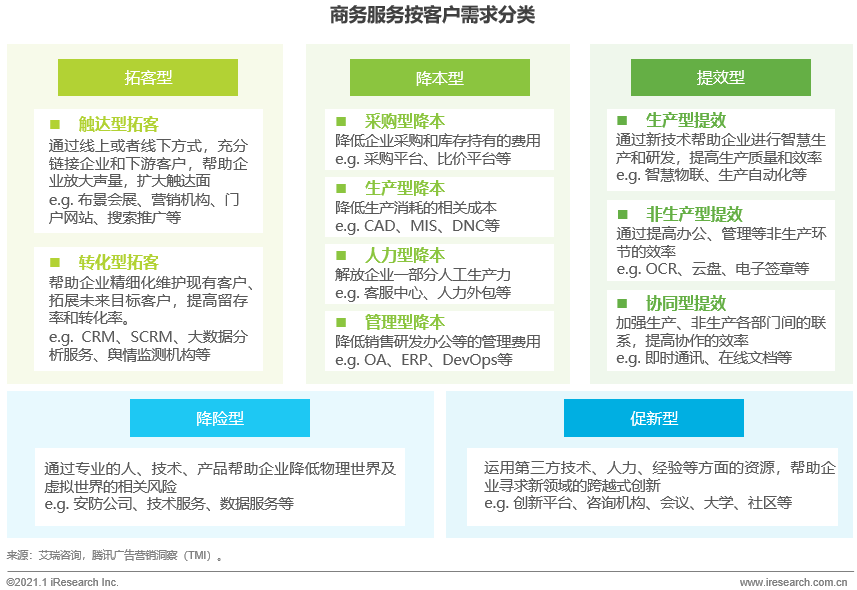 跨境资讯艾瑞：中国商务服务全景分析