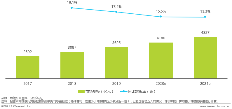 电商平台艾瑞：中国商务服务全景分析