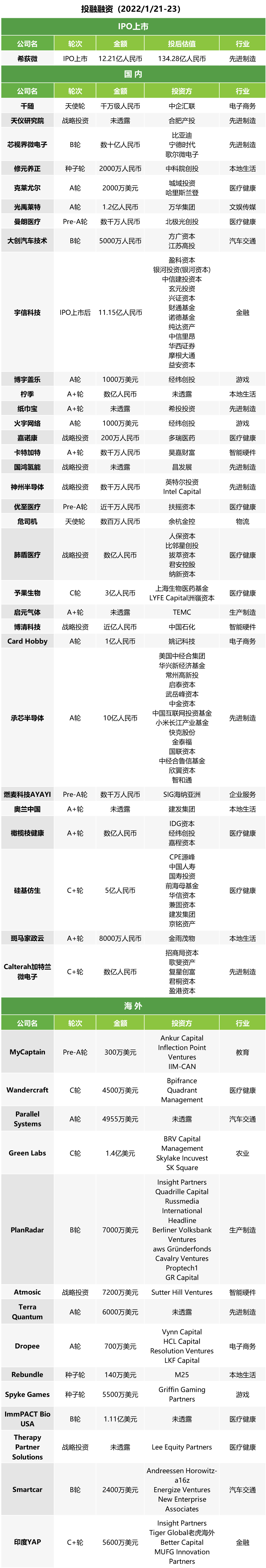 跨境电商投融快讯 | 承芯半导体完成超十亿元A轮融资；硅基仿生完成超8亿元C系列融资；芯视界微电子完成数亿元产业融资