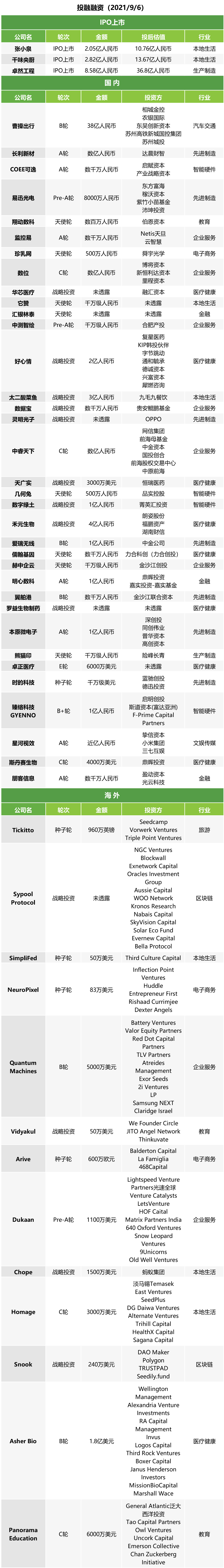 电商平台投融快讯 | 曹操出行完成38亿元B轮融资；禾元生物获得4亿元战略投资；好心情完成C轮2亿元融资