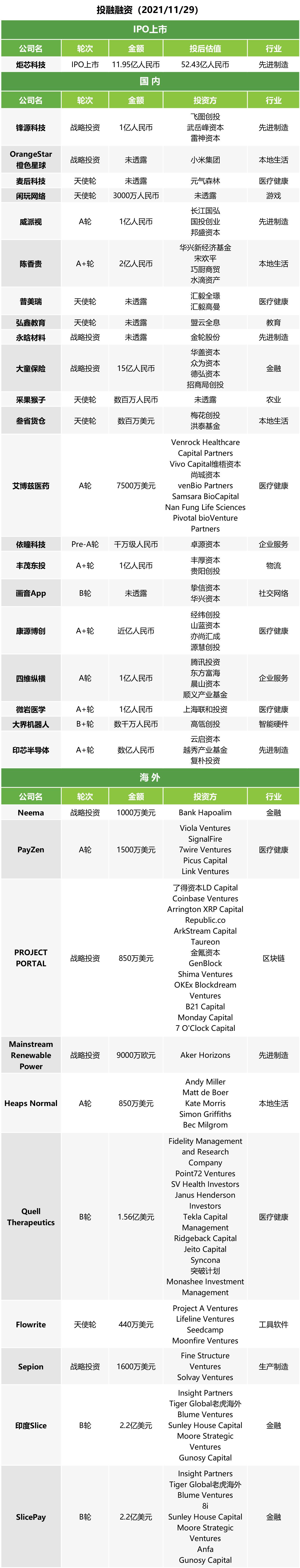 跨境资讯投融快讯 | 大童保险获得15亿元战略投资；陈香贵完成2亿元A+轮融资；印芯半导体获得A+轮投资