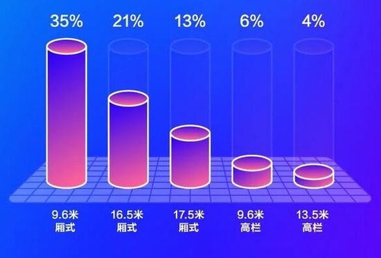 出海福佑卡车双11战报出炉：总行程达1584万公里