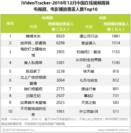 出海资讯艾瑞：《锦绣未央》、《爸爸去哪儿》蝉联两榜桂冠