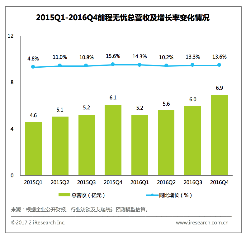 跨境电商物流艾瑞：前程无忧净利润同比增长43%，积极探索产品创新