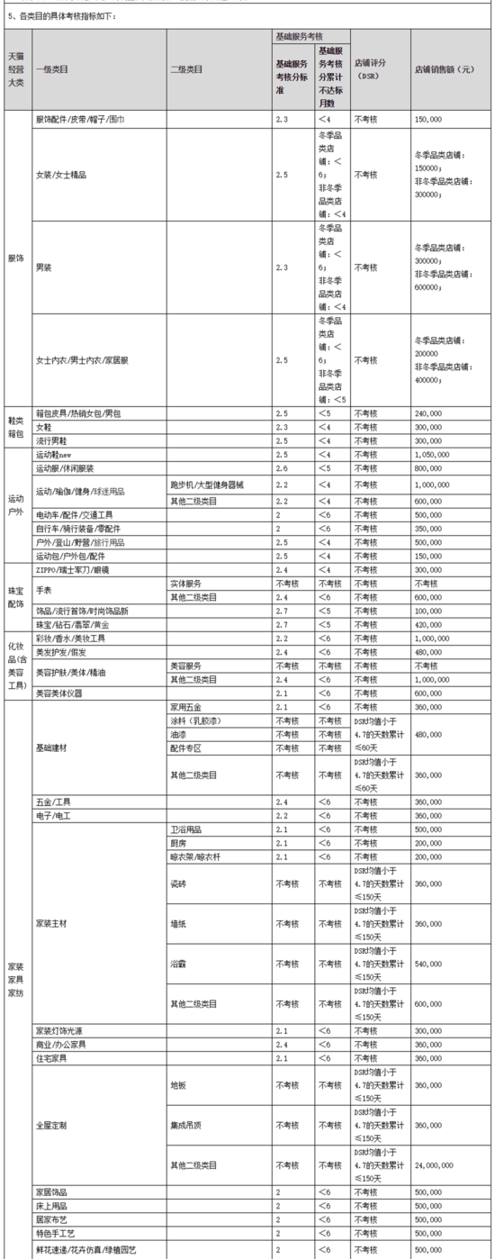 b2b天猫2019商家考核指标：不符合标准将被清退