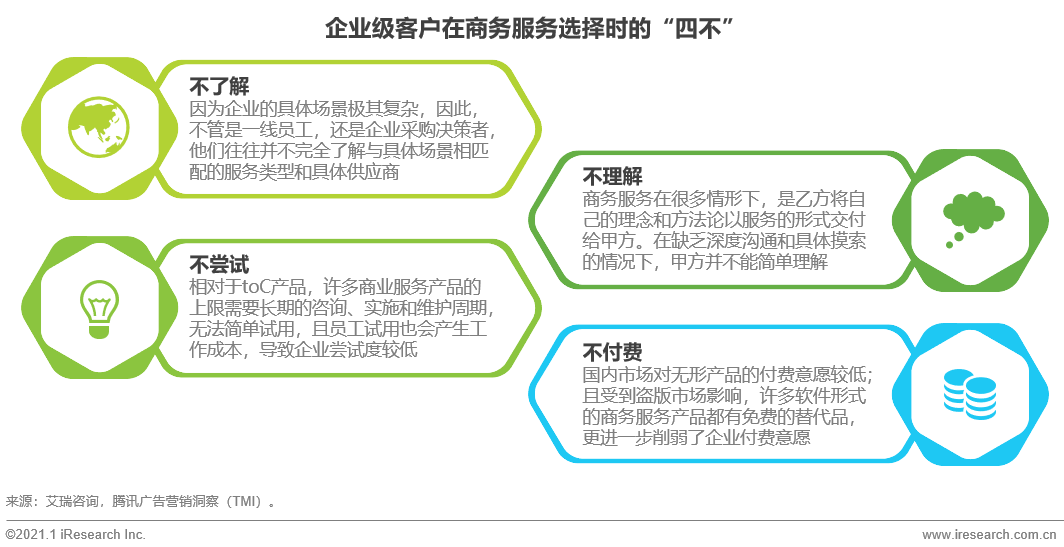 出海资讯艾瑞：中国商务服务全景分析