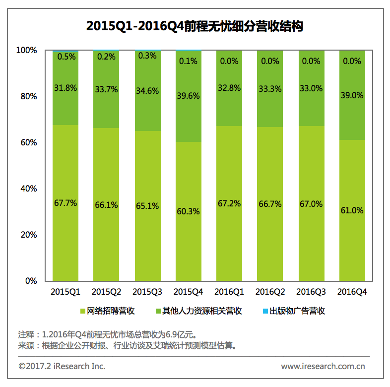 跨境电商物流艾瑞：前程无忧净利润同比增长43%，积极探索产品创新