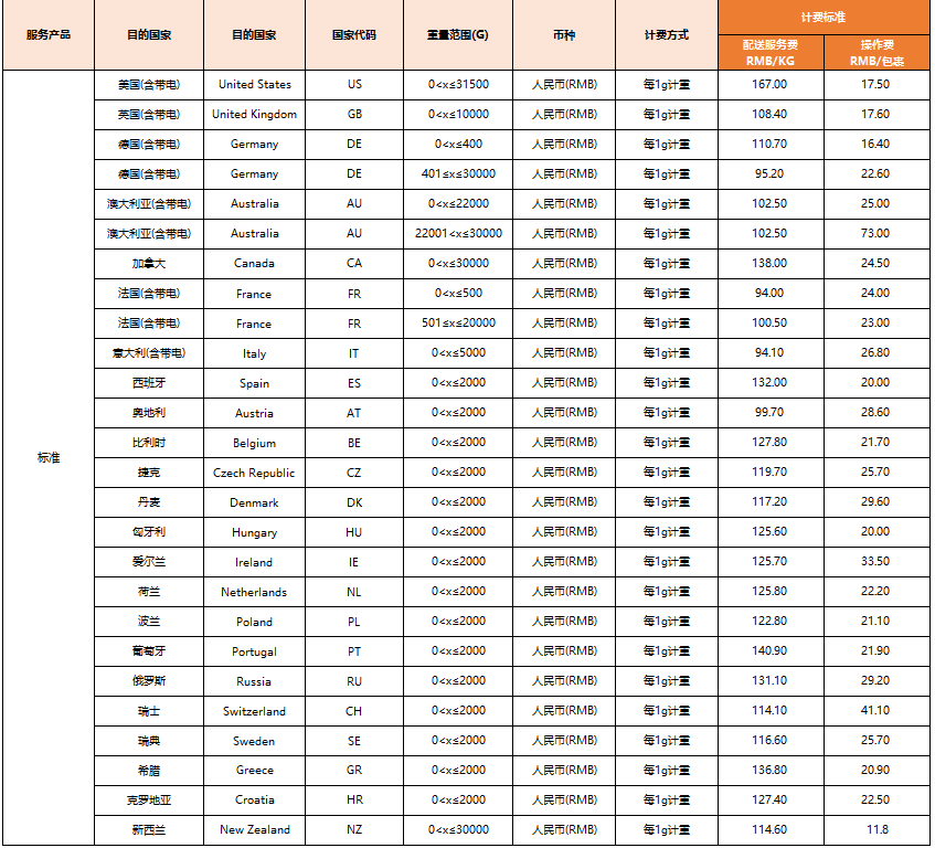b2beBay新调整：SpeedPAK中国大陆、香港始发运费一览表！