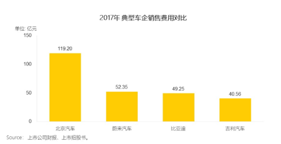 跨境电商报告：蔚来汽车线下投资大 试图重塑产业链