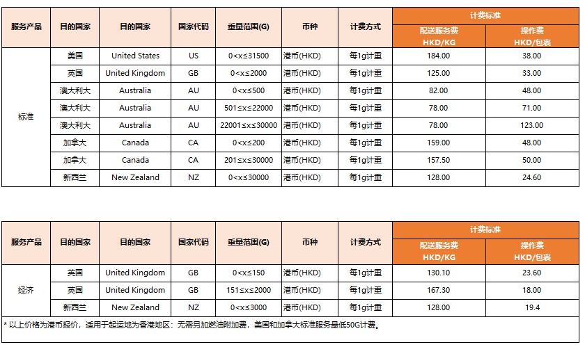 跨境电商物流eBay新调整：SpeedPAK中国大陆、香港始发运费一览表！