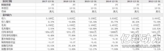 跨境电商物流兰亭集势陷退市风险 6月内股价需重回1美元