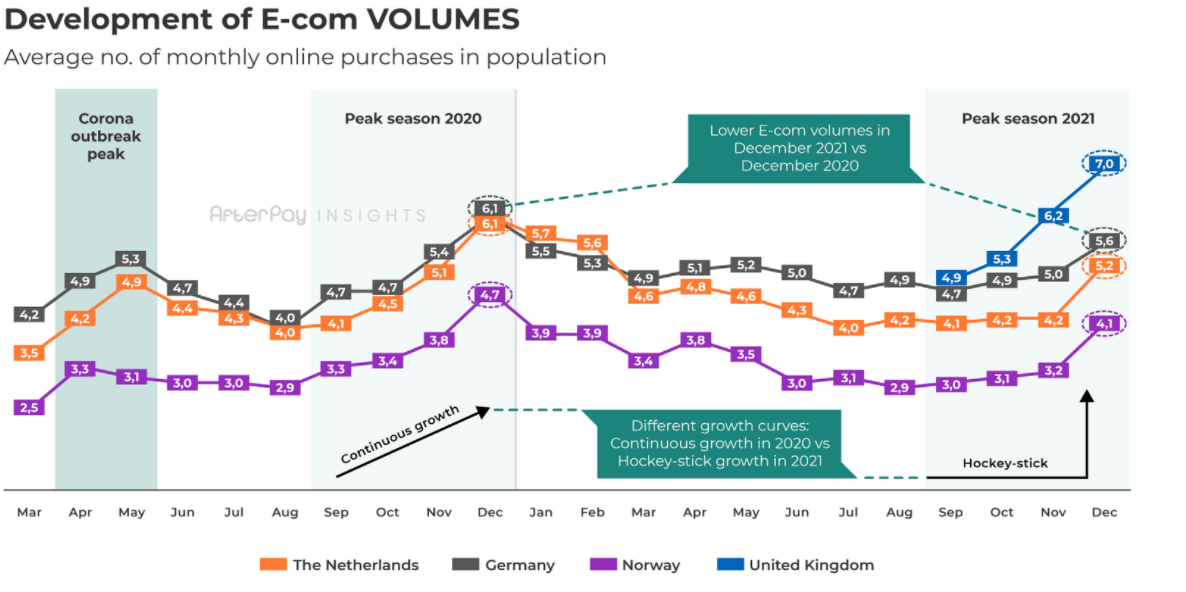 Online shopping volume of cross-border e-commerce platforms has surged, and European consumers have preferred online shopping