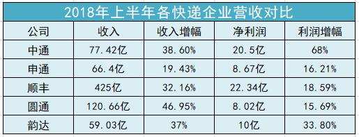 电商平台独家|5家快递企业半年报解读 谁赢了上半场