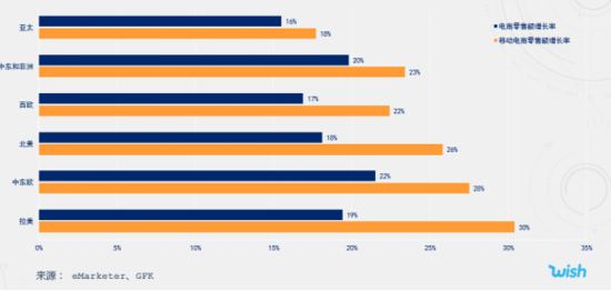 跨境电商物流2020年全球用户消费习惯发生改变 Wish客单价增长40%