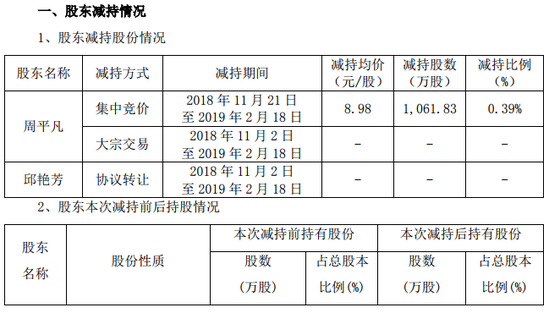 出海森马持股5%以上股东减持股份：两位共减持7%