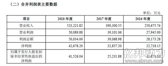 出海安克创新发布招股书：2018年营收52.3亿元