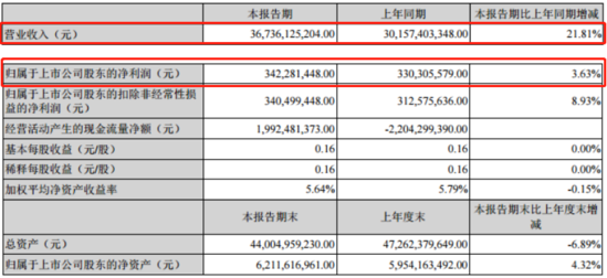 电商平台怡亚通上半年:营收369亿 全球采购占比17.8%