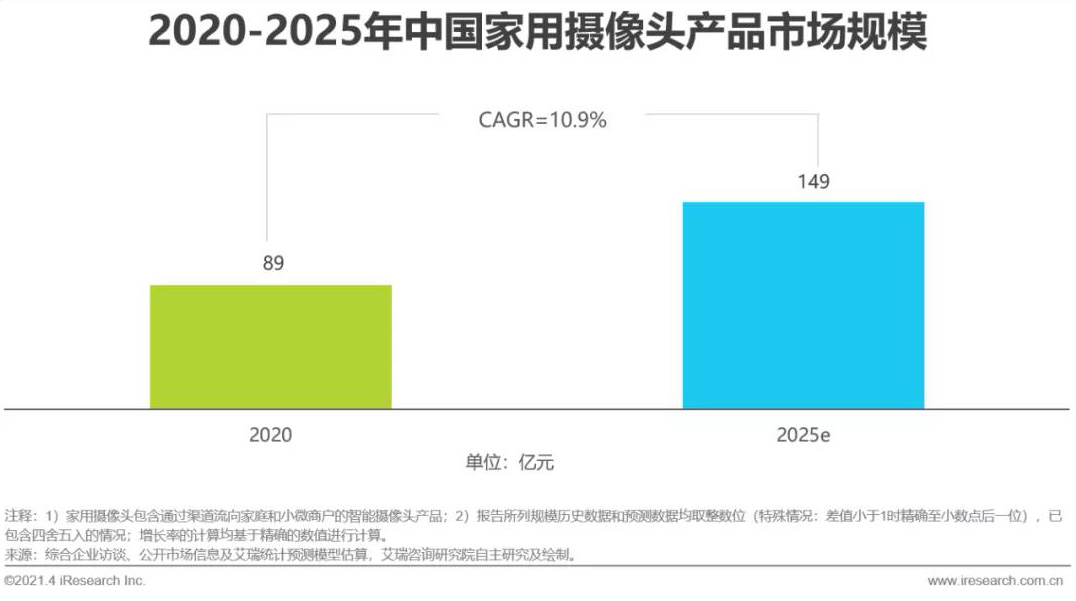 b2b【艾瑞微课堂】中国智能家居行业洞察—智能视觉篇