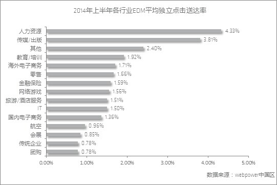 跨境电商webpower发布《 2014年上半年中国邮件营销行业数据报告》