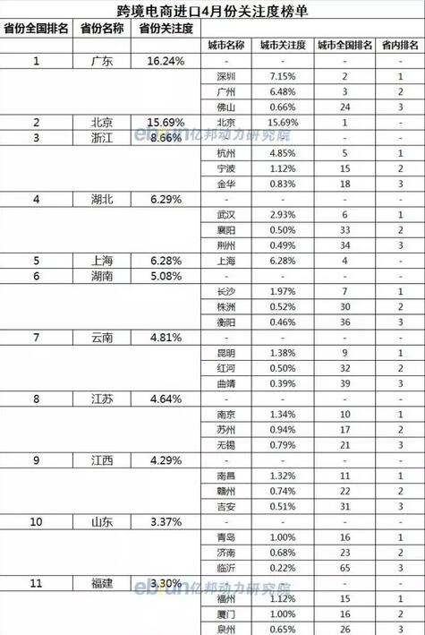出海资讯4月跨境/农村/社交电商关注度省市榜单