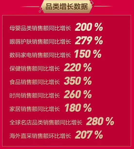 跨境电商平台京东全球购618战报:食品销售额同比增长350%