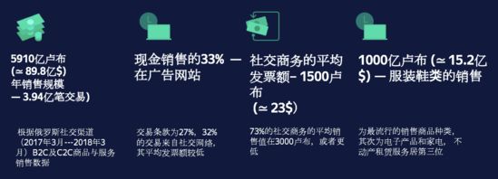 跨境电商平台2018年俄罗斯社交电商市场规模达605亿元