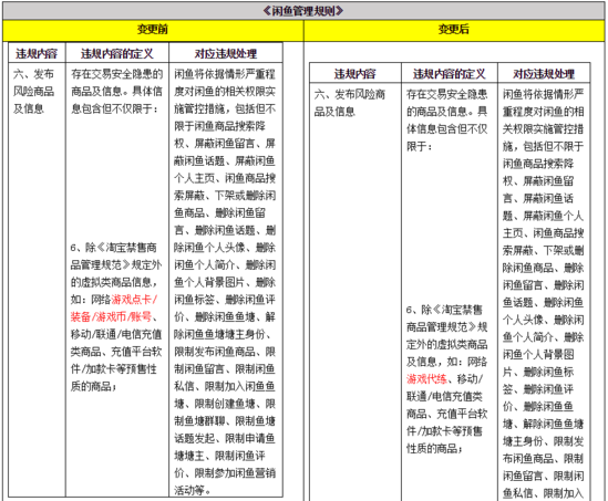 跨境电商淘宝将对闲鱼管理规则进行更新