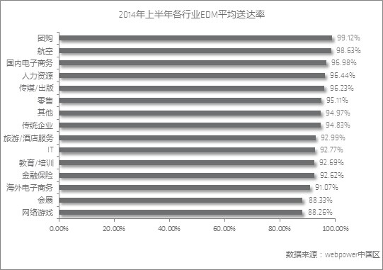 跨境电商平台webpower发布《 2014年上半年中国邮件营销行业数据报告》