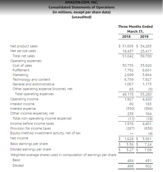 跨境资讯2019年Q1亚马逊净销售额达597亿美元