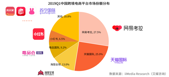 b2b艾媒：2019年Q1网易考拉占跨境市场份额第一