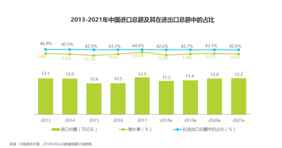 出海2017年中国进口增长18.8% 利好跨境电商市场