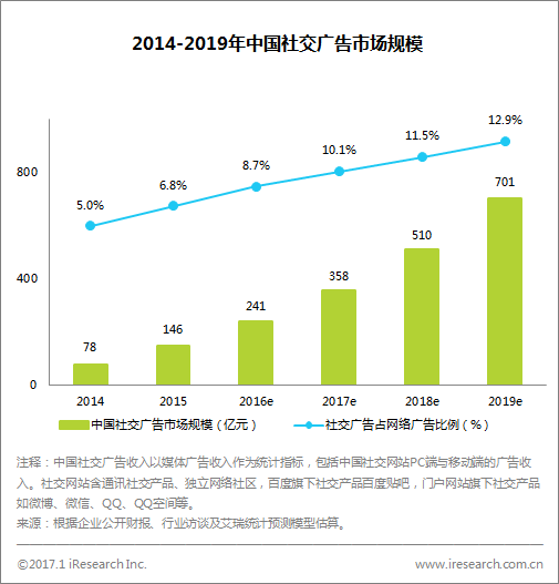 跨境出海艾瑞：企业营销人格化发展，玩法升级版社交营销成标配