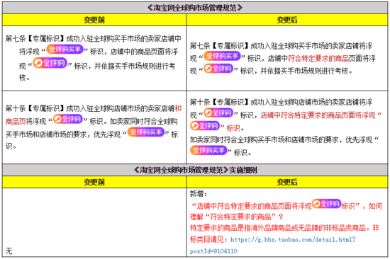 跨境资讯淘宝新政：未来仅符合要求商品标识全球购