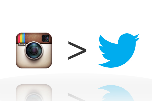 跨境电商平台Instagram真的打败Twitter了吗？