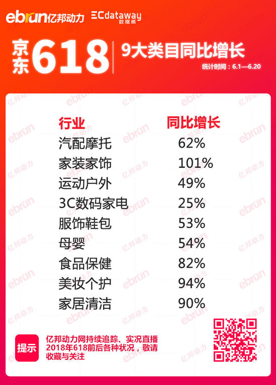 跨境电商物流重磅 | 京东天猫九大类目TOP20排行榜出炉