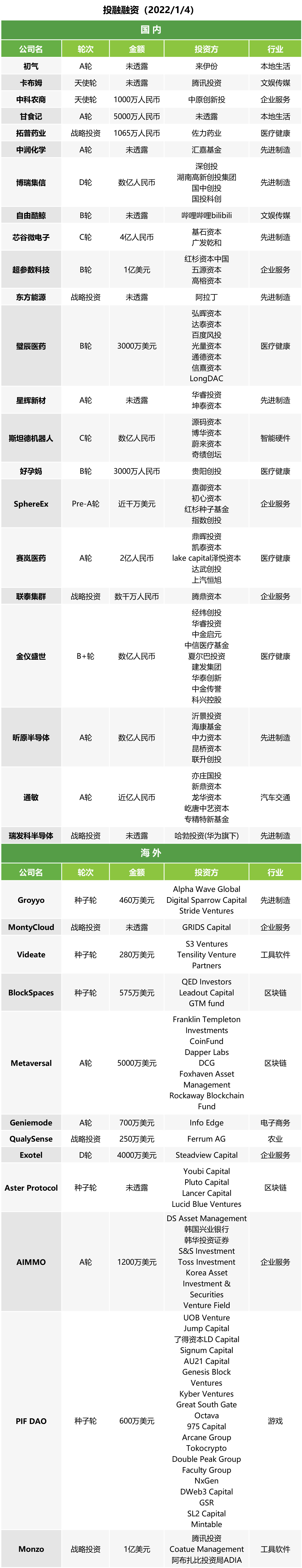 b2b投融快讯 | 芯谷微电子成近4亿元C轮融资；赛岚医药完成近2亿元A轮融资；超参数科技完成1亿美金B轮融资