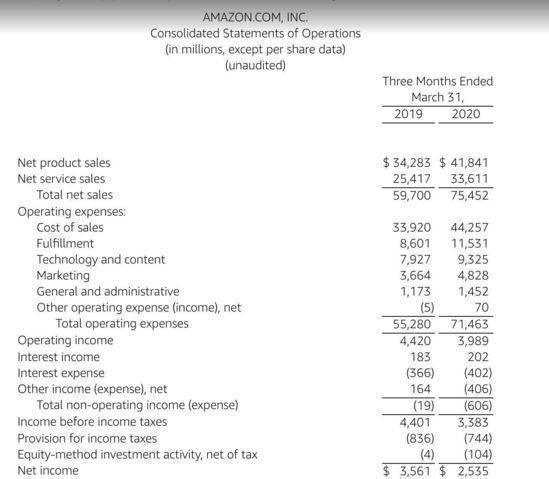 跨境电商亚马逊2020年Q1净销售额755亿美元 净收入同比下降29%