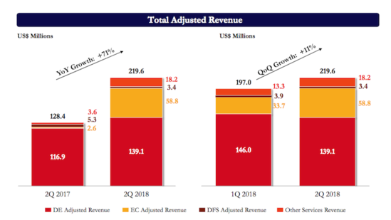 出海Shopee2018Q2的GMV达22亿美元 同比增长171%