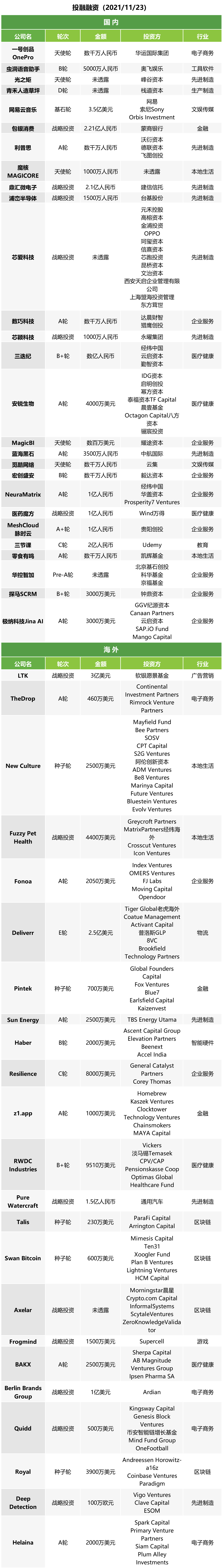 跨境电商物流投融快讯 | 网易云音乐获得约3.5亿美元基石轮投资；包银消费获2.21亿元新一轮战略融资；鼎汇微电子完成2.1亿元战略融资