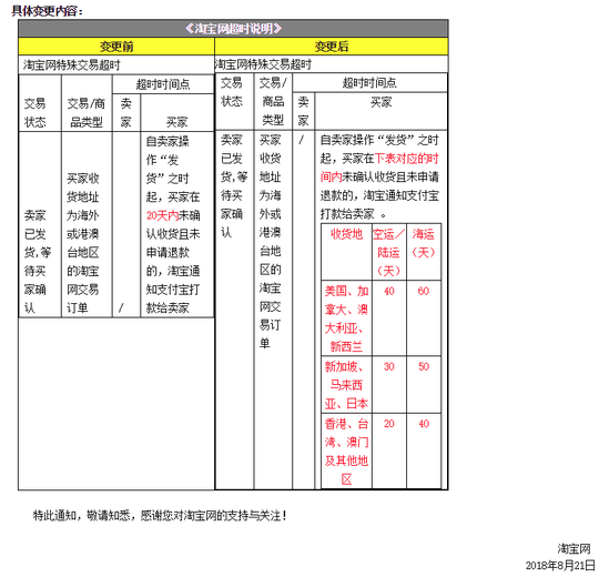 出海资讯淘宝调整海外订单收货时间：20-60天不等