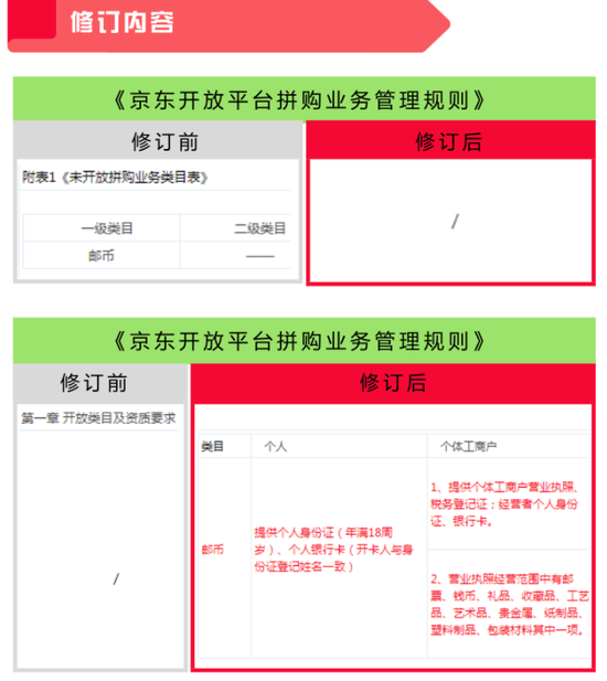 b2b京东拼购新增“邮币”类目 并公布准入资质