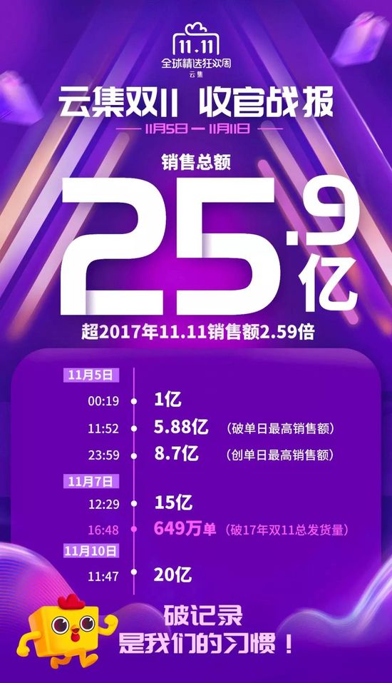 云集双11销售数据 跨境资讯云集双11数据:素野 苹果进入“亿元俱乐部”