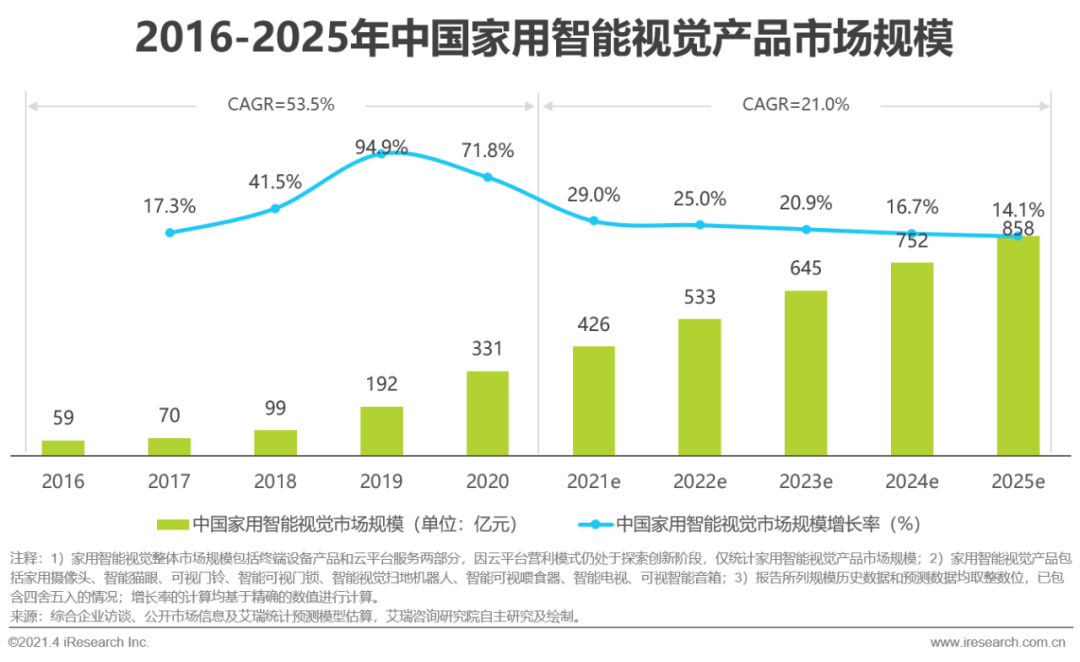 跨境电商平台【艾瑞微课堂】中国智能家居行业洞察—智能视觉篇