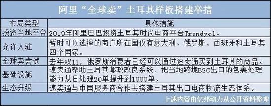 跨境资讯阿里生态出海：在中东搭建全球卖物流体系