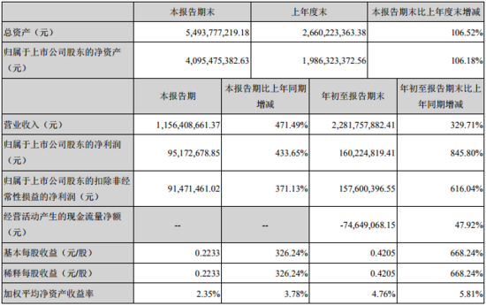 跨境电商有棵树母公司Q3财报：营收增加329.71%