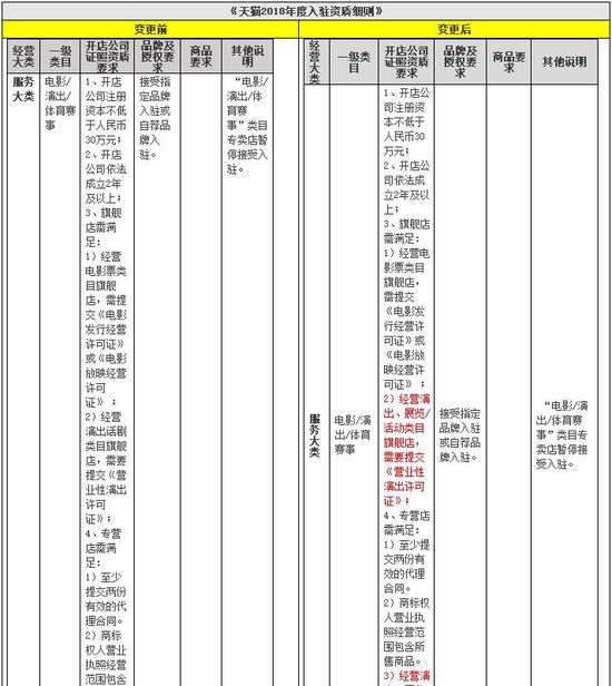 出海天猫调整招商规则：尿片专营店暂停接受入驻