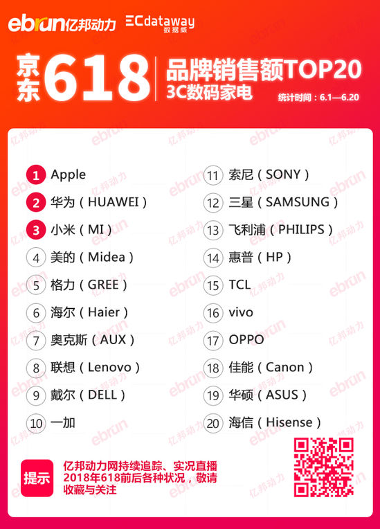 跨境电商物流京东618 3C数码销售榜：华为 小米均进前三