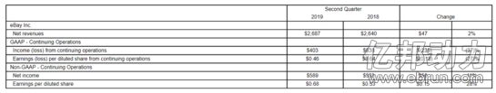 跨境出海eBay第二季度财报数据：GMV达226亿美金
